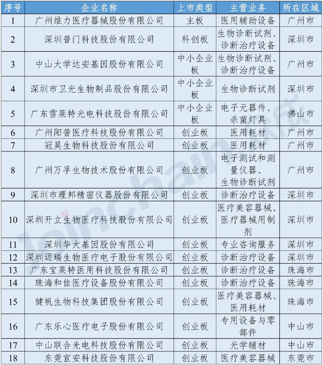 粤港澳大湾区医疗器械产业发展现状